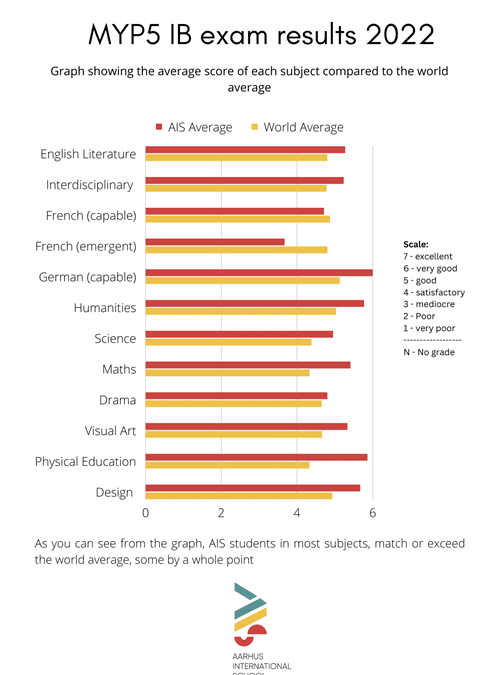 MYP 5 IB results 2022
